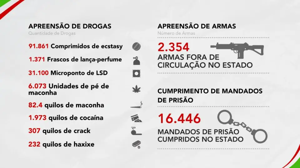 Estatísticas da SSP-SC