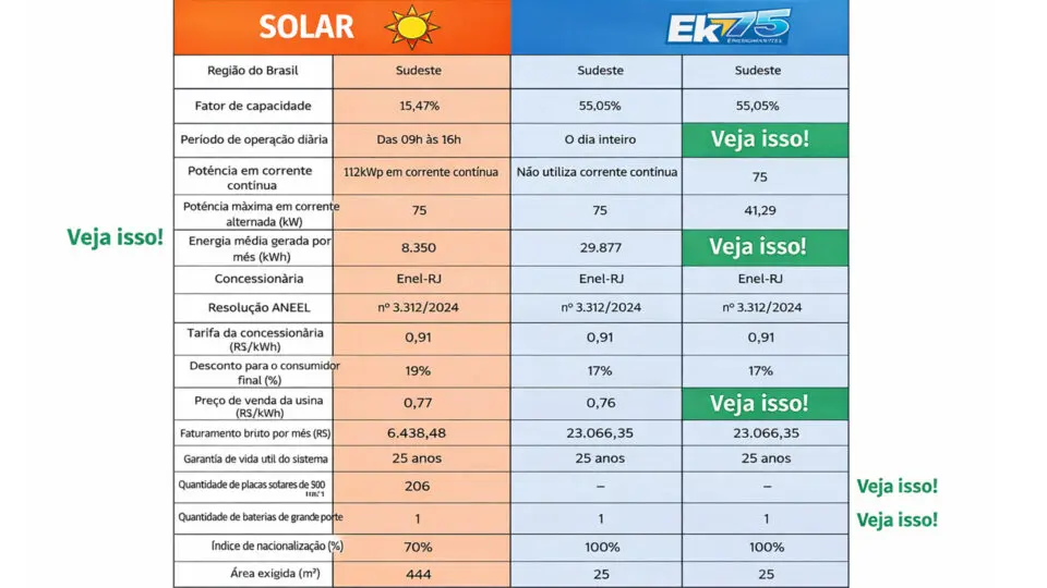 Reservatórios em níveis críticos reforçam o debate sobre o planejamento energético.