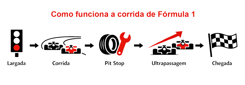  Infográfico que explica como funciona uma corrida de Fórmula 1