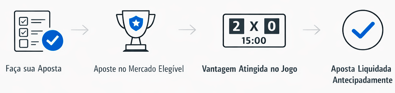 Infográfico que explica como funciona o pagamento antecipado na Novibet