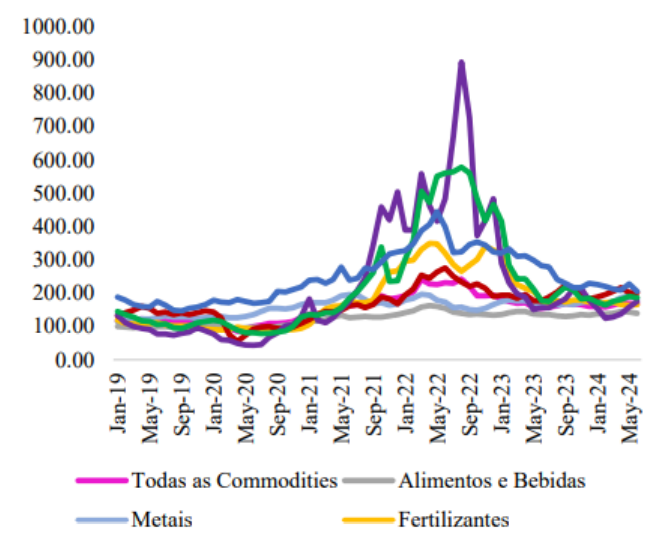 Gráfico de estudo da Unicamp.