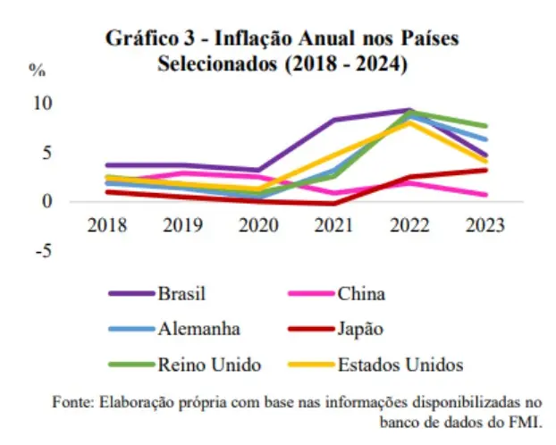 Gráfico de estudo da Unicamp.