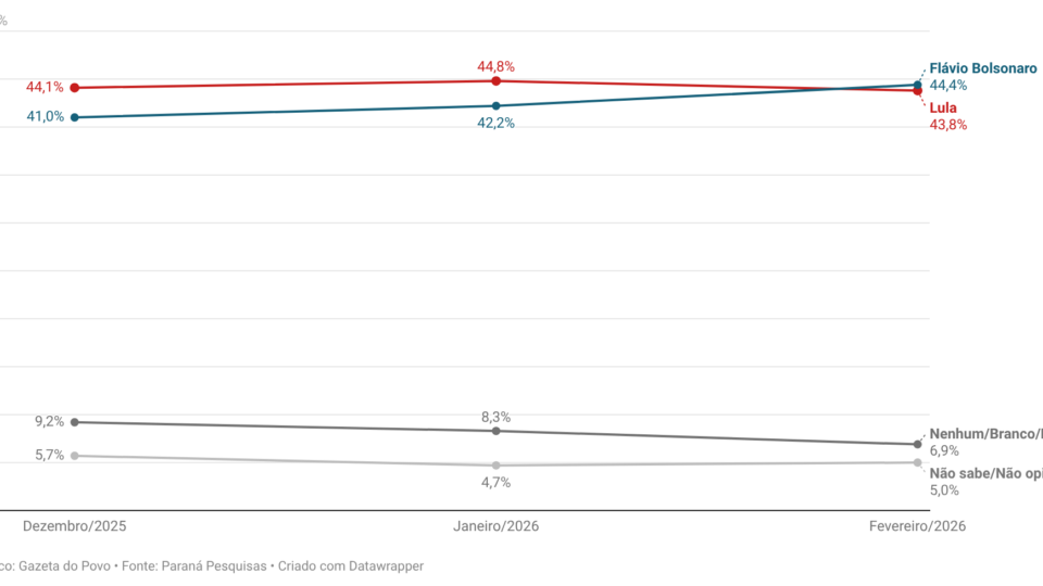 Gráfico que mostra evolução das intenções de voto no segundo turno entre Flávio Bolsonaro e Lula