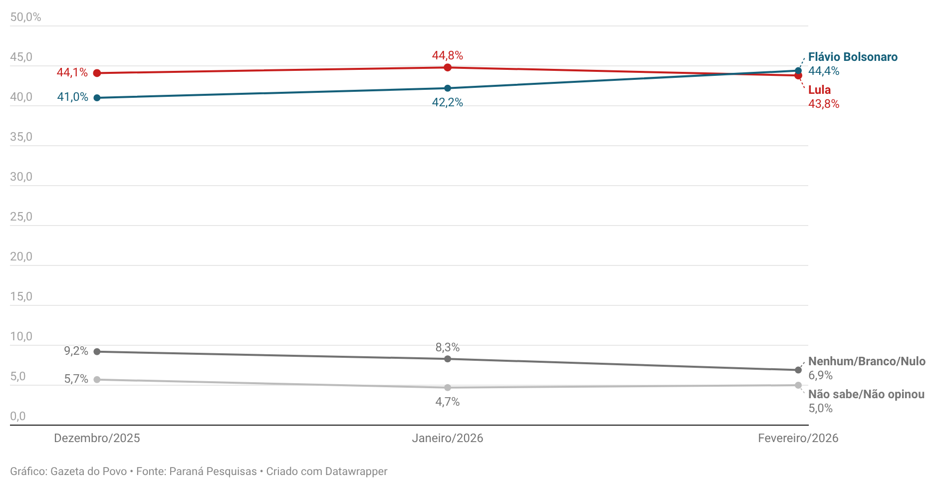 Gráfico que mostra evolução das intenções de voto no segundo turno entre Flávio Bolsonaro e Lula