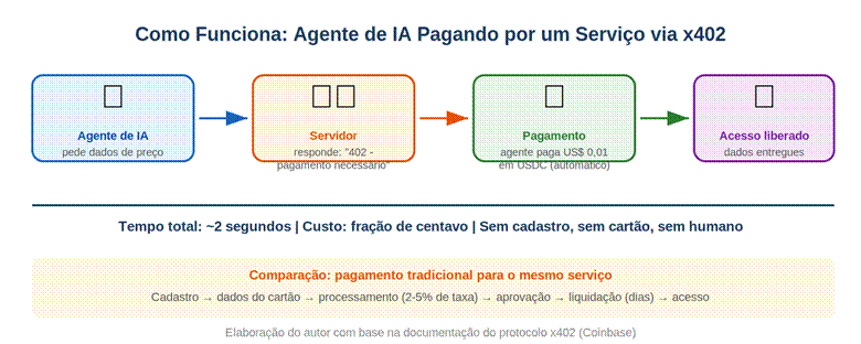 O fluxo de pagamento via protocolo x402: uma transação de frações de centavo que leva cerca de 2 segundos, eliminando cadastros e intermediários tradicionais