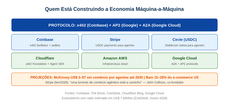Grandes players como Google, Stripe e Cloudflare já constroem a infraestrutura para uma economia que pode movimentar até US$ 5 trilhões até 2030.