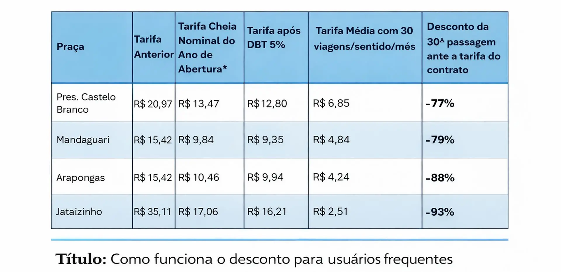 Tabela mostra como funciona o desconto para usuários frequentes nas rodovias da EPR, com redução progressiva das tarifas conforme o número de passagens realizadas no mês.