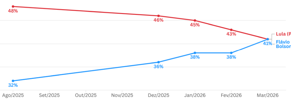 Gráfico com evolução de pesquisa de segundo turno entre Lula e Flávio Bolsonaro