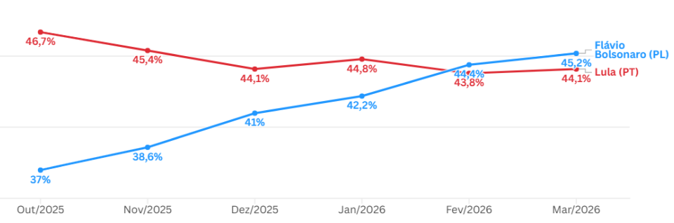Gráfico com evolução de pesquisa de segundo turno entre Lula e Flávio Bolsonaro