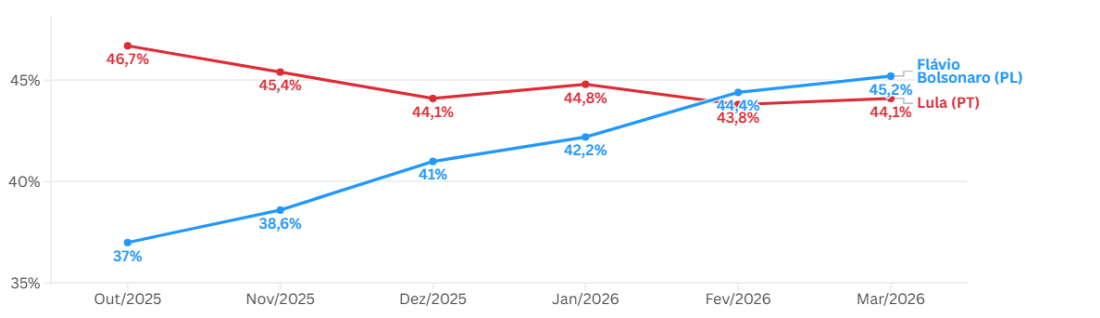 Gráfico com evolução de pesquisa de segundo turno entre Lula e Flávio Bolsonaro