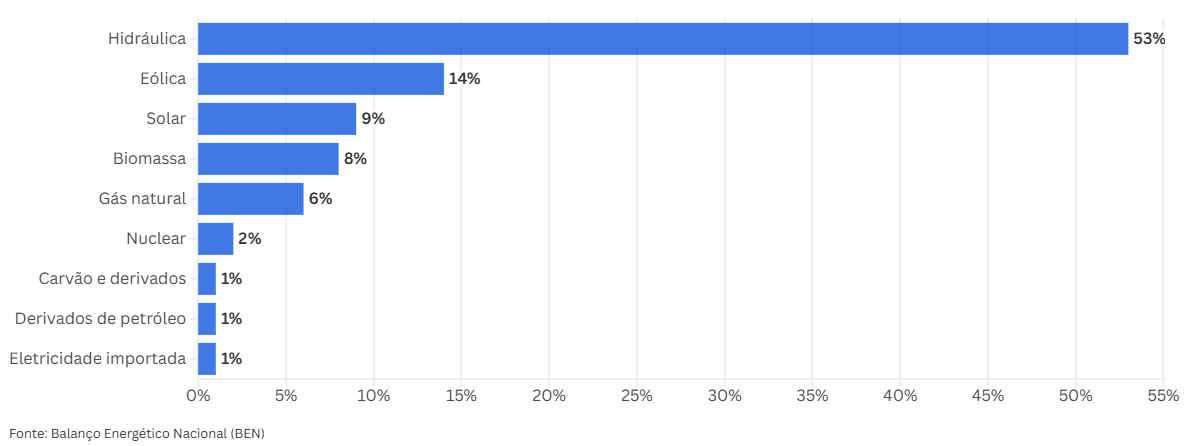 Matriz elétrica brasileira