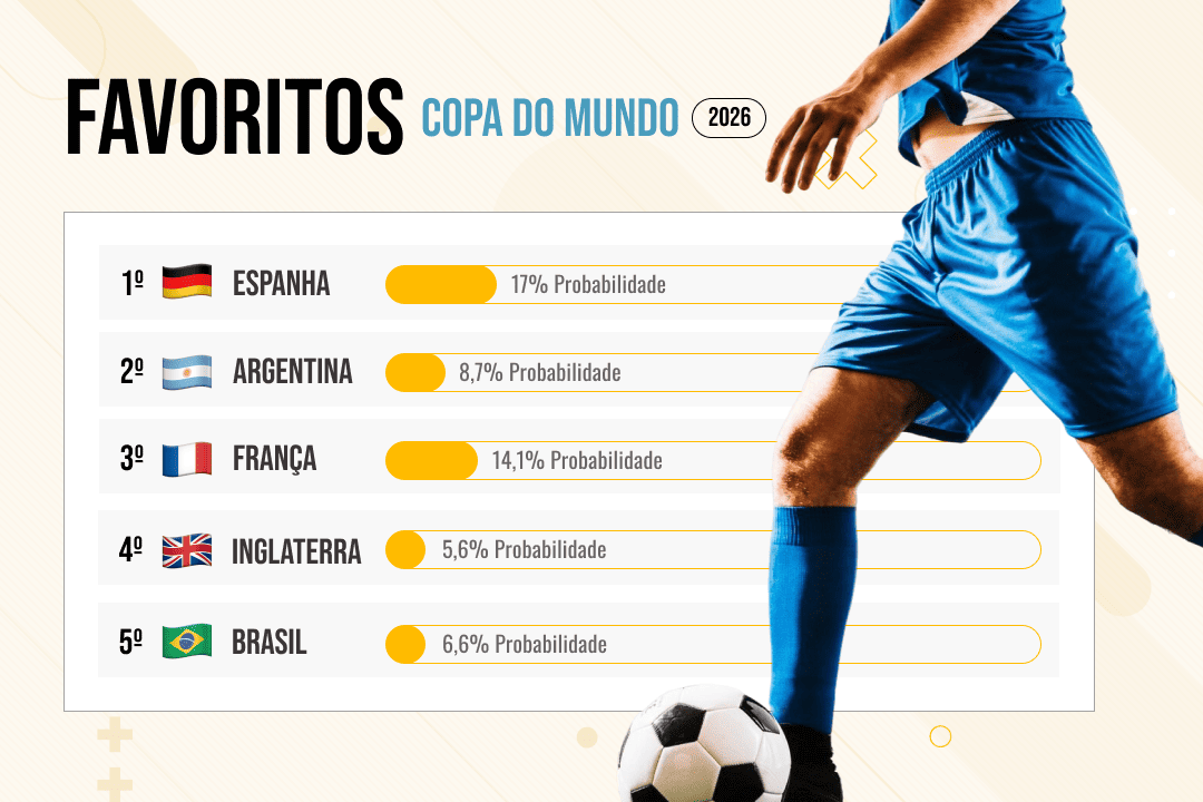 Infográfico mostra quais são as seleções favoritas para ganhar a Copa do mundo 2026