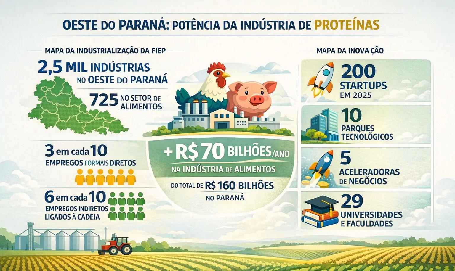 Dados sobre a região oeste do Paraná extraídos de bancos públicos do governo do Paraná, Fiep, Sebrae e Programa Oeste em Desenvolvimento.
