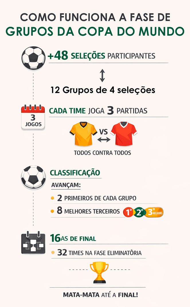 Infográfico que explica como funciona o novo formato da Fase de Grupos da Copa do Mundo de 2026