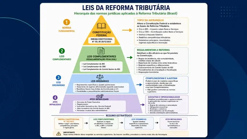 Hierarquia das normas jurídicas aplicadas à Reforma Tributária brasileira mostra como Constituição, leis complementares, leis ordinárias e atos infralegais estruturam a implementação do novo sistema tributário no país.