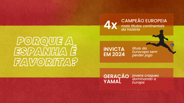 Infográfico que exibe os motivos da Espanha ser favorita: 4x campeã europeia, invicta em 2026 e geração Yamal