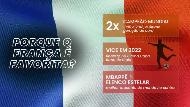 Infográfico que exibe os motivos da França ser favorita: 2x campeão mundial, vice campeã em 2022 e Mbappé e elenco estelar