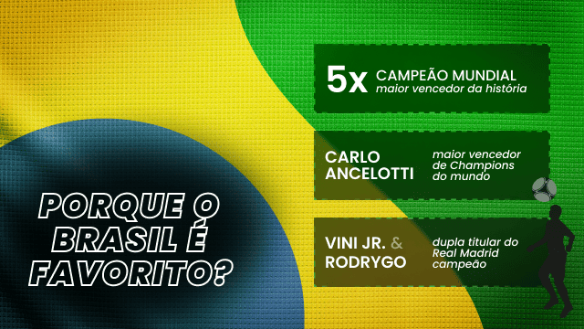 Infográfico que exibe os motivos do Brasil ser favorito: 5x campeão mundial, fator Carlo Ancelotti e elenco com Vini Jr. e Endrick