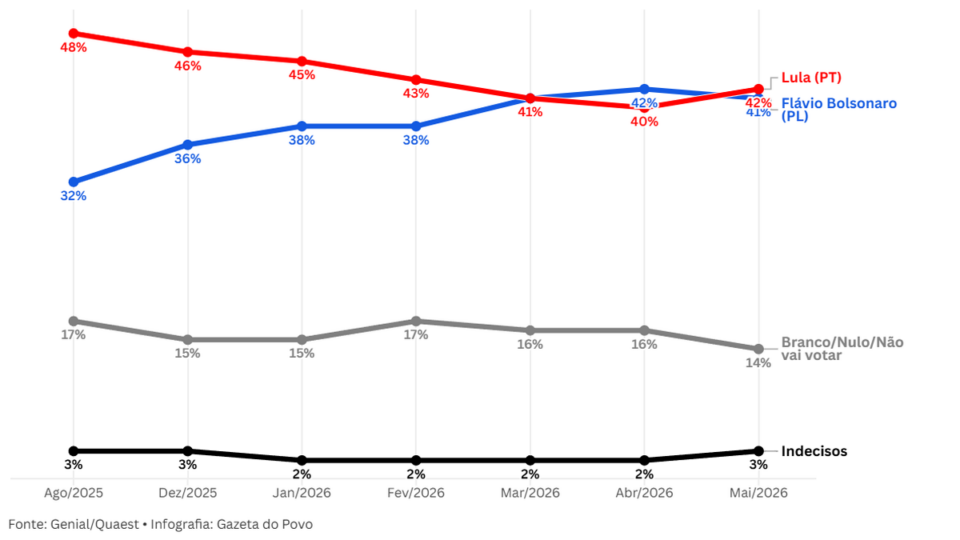 Gráfico com desempenho de segundo turno entre Flávio Bolsonaro e Lula