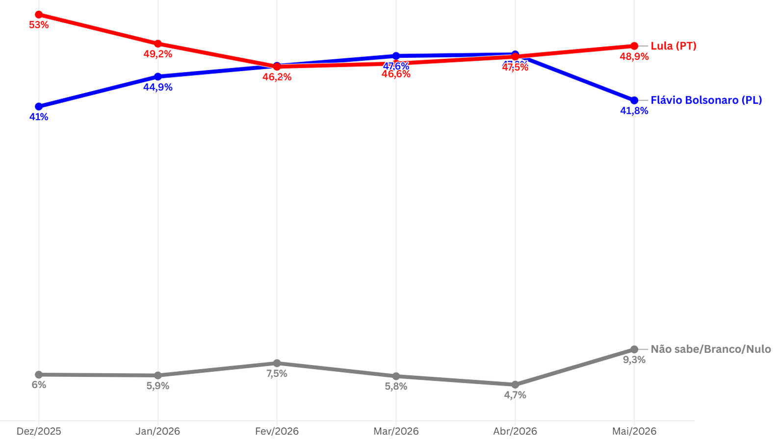 Gráfico com simulação de segundo turno entre Flávio Bolsonaro e Lula pelo instituto AtlasIntel