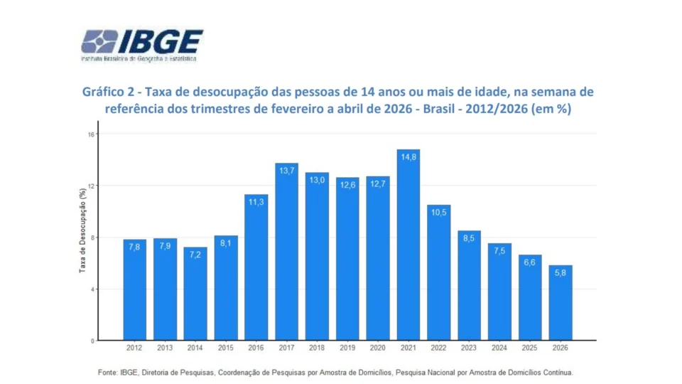 Dados de desemprego agrupados por trimestre demonstram mínima histórica.