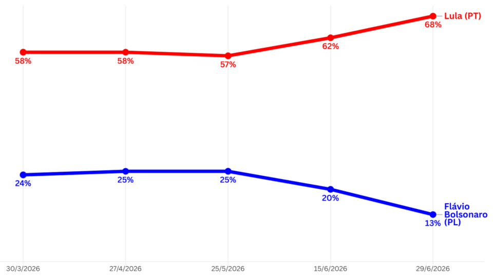 Gráfico que mostra intenções de voto entre beneficiários do Bolsa Família