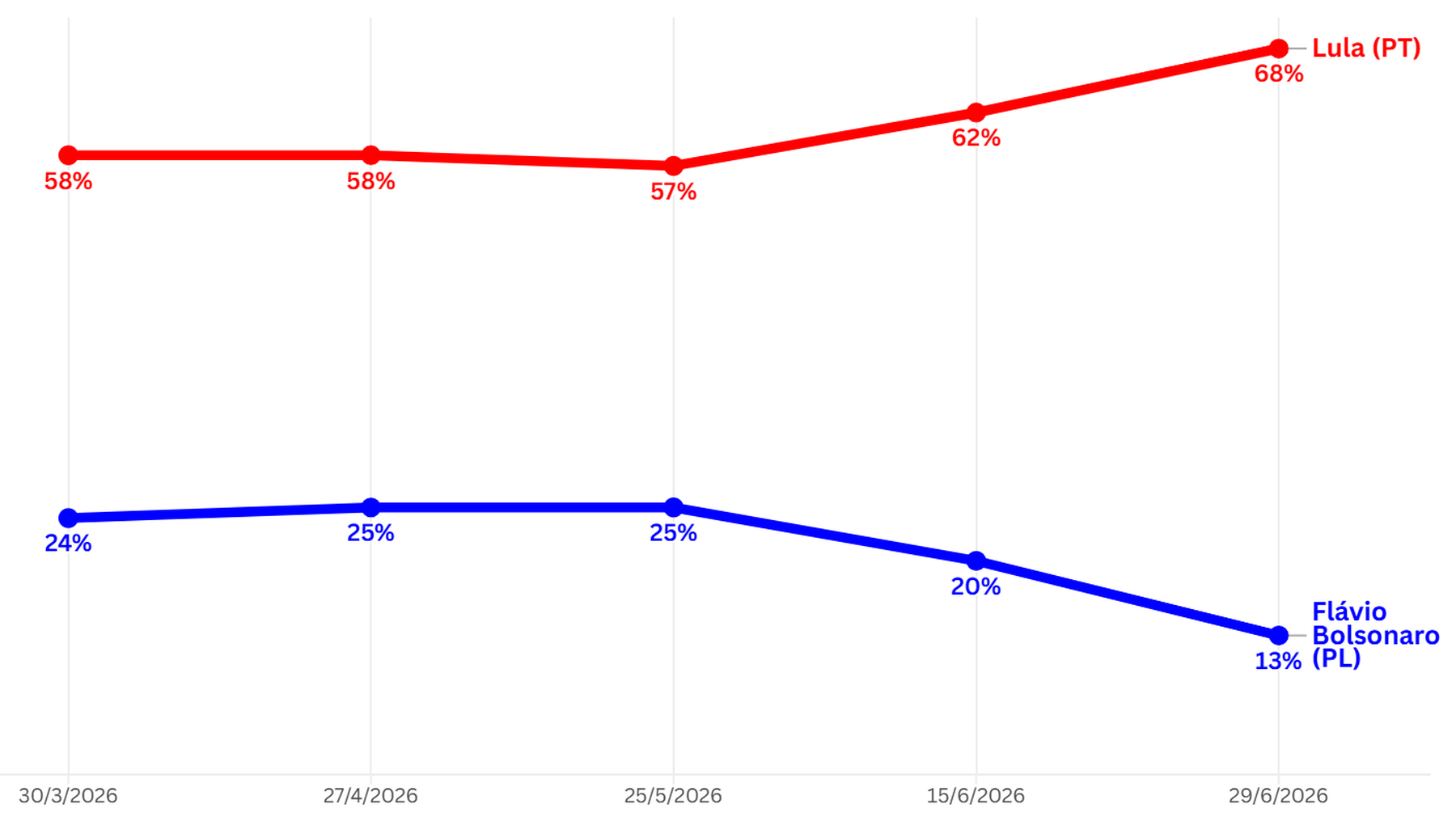 Gráfico que mostra intenções de voto entre beneficiários do Bolsa Família