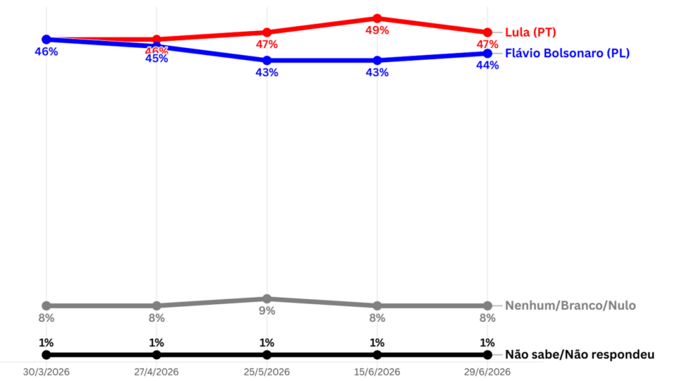 Gráfico com evolução de simulação de segundo turno entre Lula e Flávio Bolsonaro