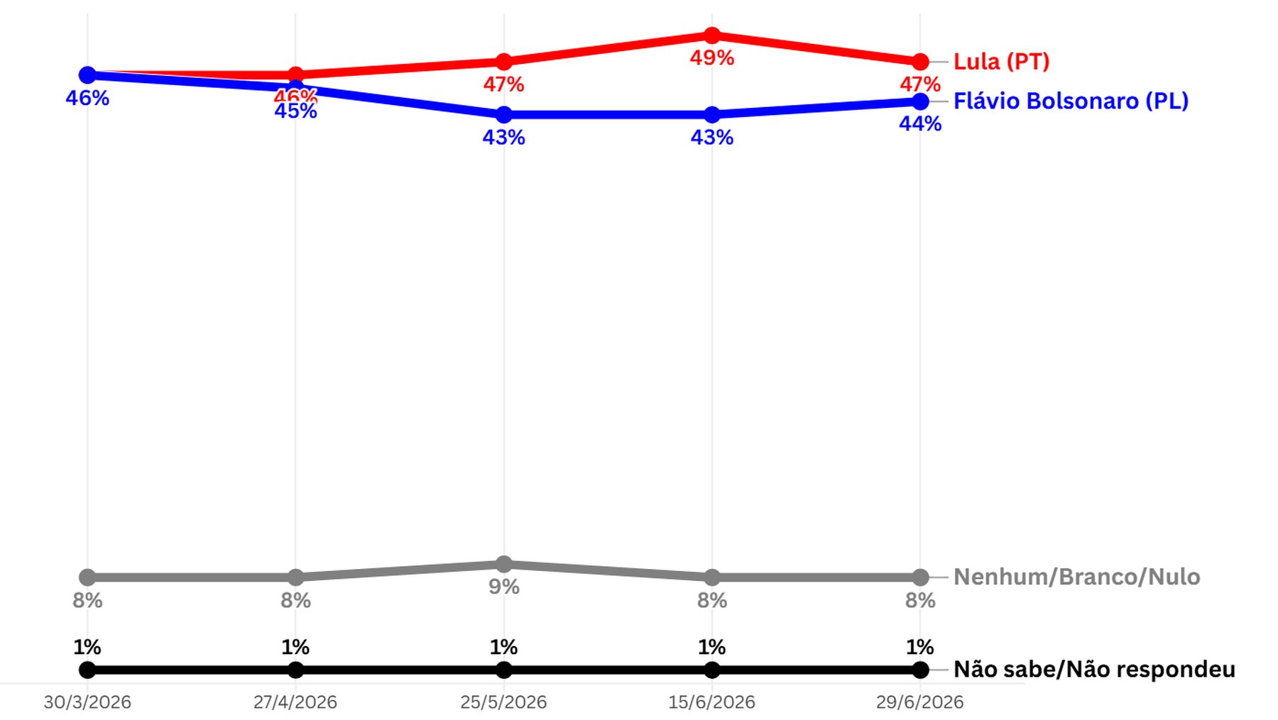 Gráfico com evolução de simulação de segundo turno entre Lula e Flávio Bolsonaro