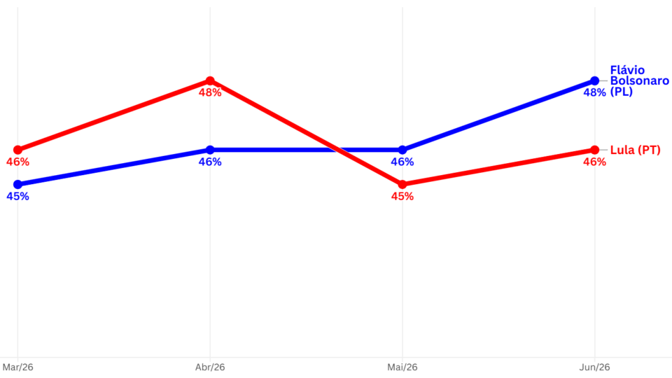Gráfico que mostra evolução da rejeição de Flávio Bolsonaro e Lula
