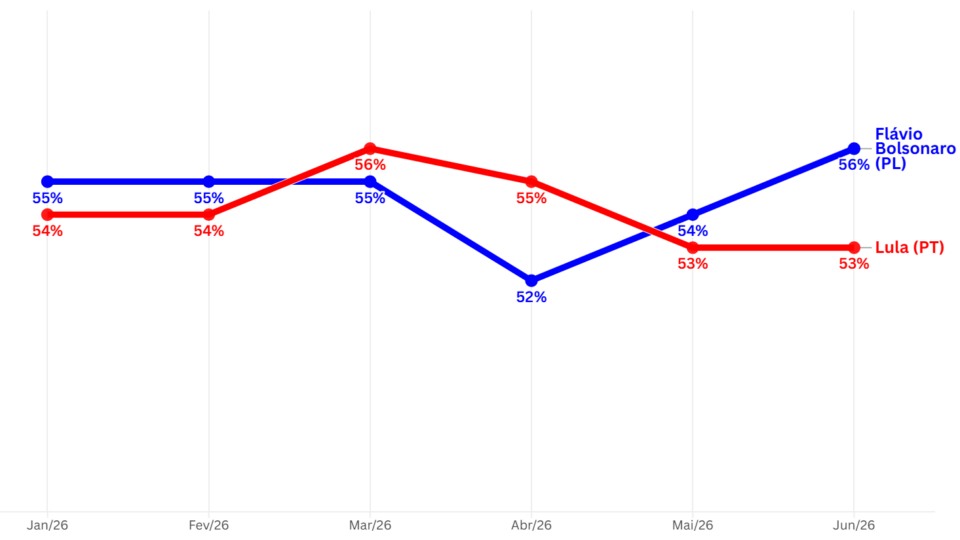 Gráfico que mostra evolução da rejeição de Flávio Bolsonaro e Lula