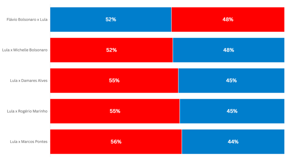 Gráfico com simulações de segundo turno para presidente pelo instituto Gerp