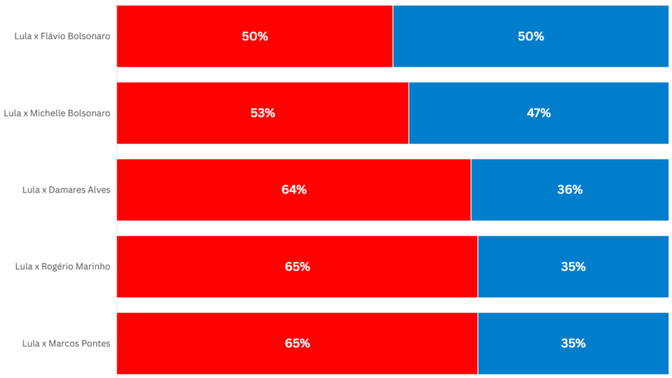 Gráfico com cenários de primeiro turno pelo instituto Gerp