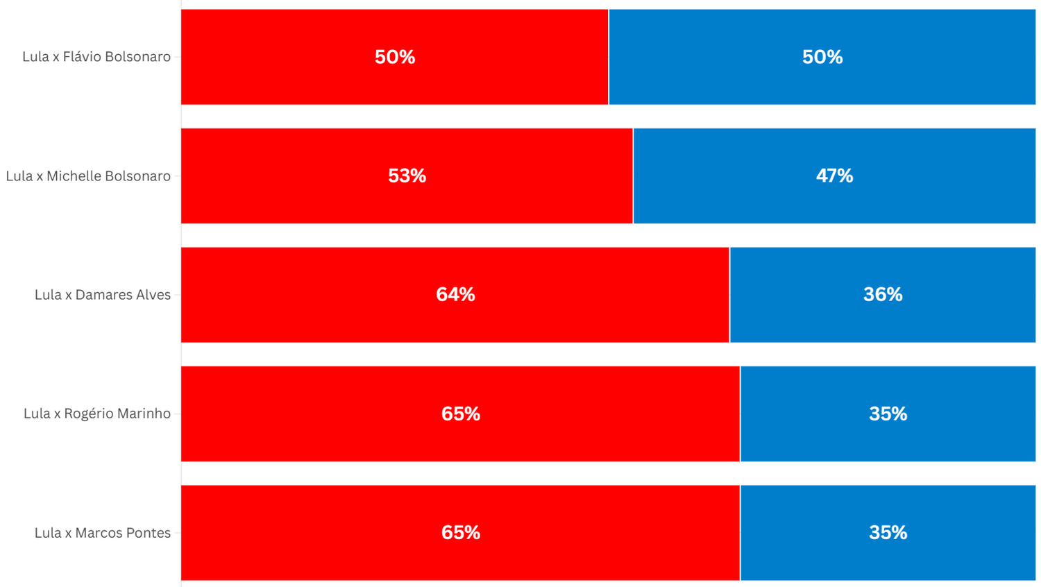 Gráfico com cenários de primeiro turno pelo instituto Gerp