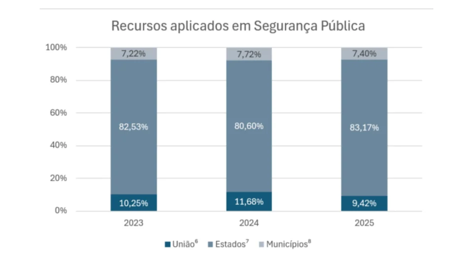 TCU argumenta que baixa participação do governo federal nos investimentos em segurança pública compromete a adesão a um plano de nível nacional.