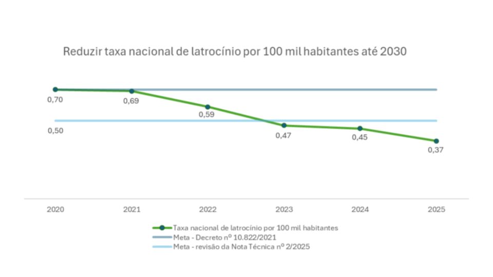 O gráfico no relatório da auditoria do TCU mostra que a meta de latrocínios fixada em 2021 já estava previamente atingida em 2020.