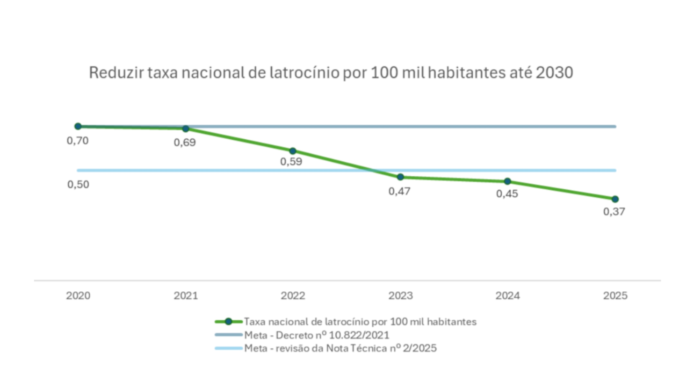 O gráfico no relatório da auditoria do TCU mostra que a meta de latrocínios fixada em 2021 já estava previamente atingida em 2020.