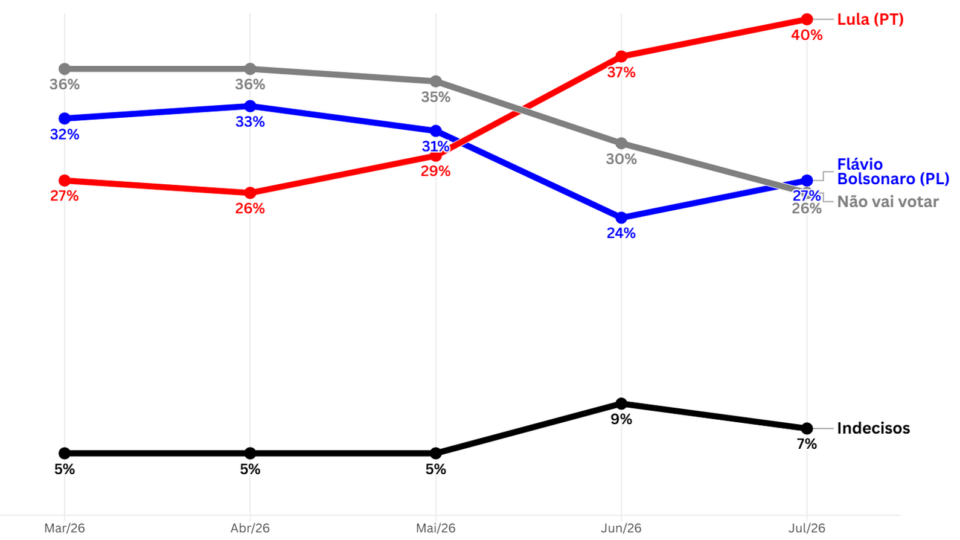Gráfico que mostra intenção de voto para presidente entre independentes