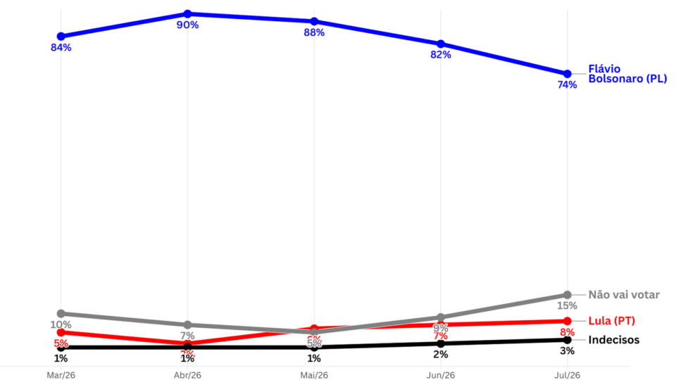 Gráfico que mostra intenção de voto para presidente na direita não bolsonarista
