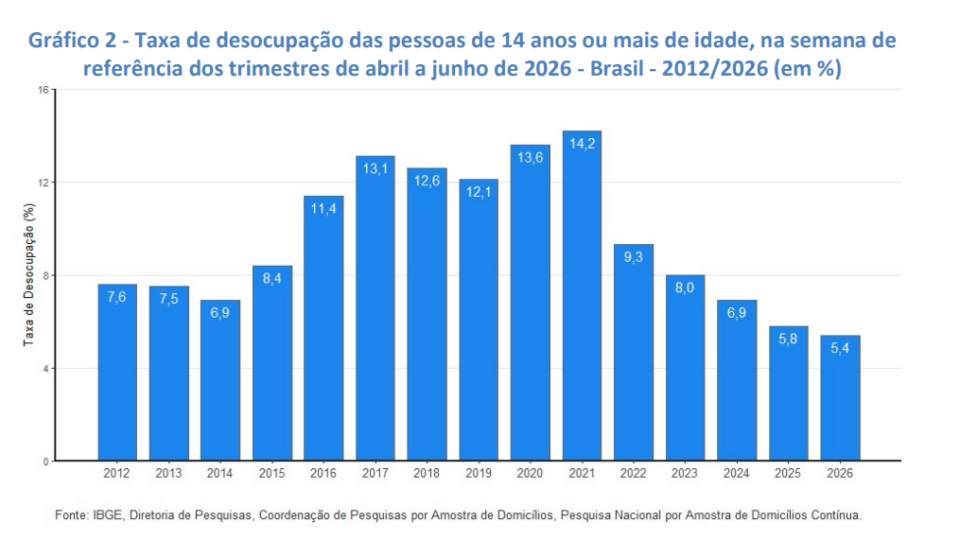 Evolução da taxa de desocupação no segundo trimestre aponta mínima histórica.