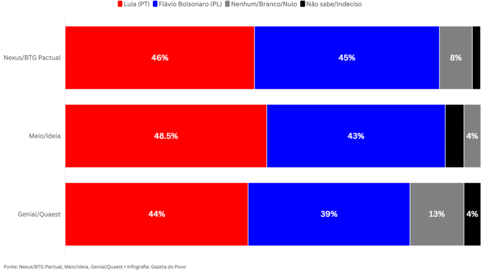 Gráfico de simulações de segundo turno entre Flávio Bolsonaro e Lula