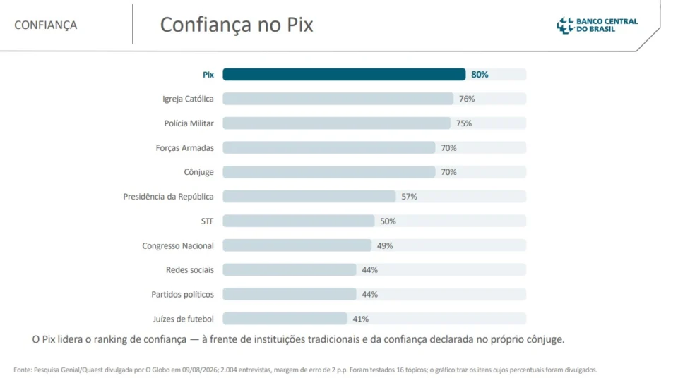 Apresentação de slides dá destaque à liderança do Pix em ranking que mistura Igreja Católica, Futebol, STF e outros temas. 