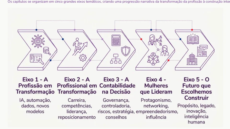 Os 21 capítulos do livro Contadoras do Futuro serão organizados em cinco grandes eixos temáticos, acompanhando a transformação da profissão, o desenvolvimento das profissionais e a construção intencional do futuro da contabilidade.