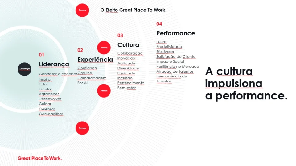 O Efeito GPTW conecta liderança, experiência dos colaboradores, cultura organizacional e performance para impulsionar resultados nas empresas.