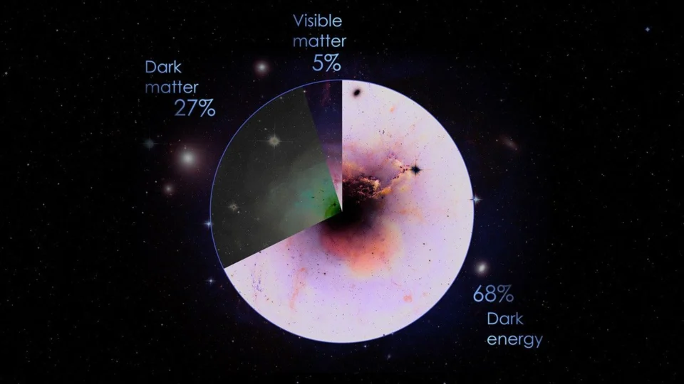 A matéria escura representa cerca de 27% do Universo, enquanto a matéria visível corresponde a 5% e a energia escura, a 68%.
