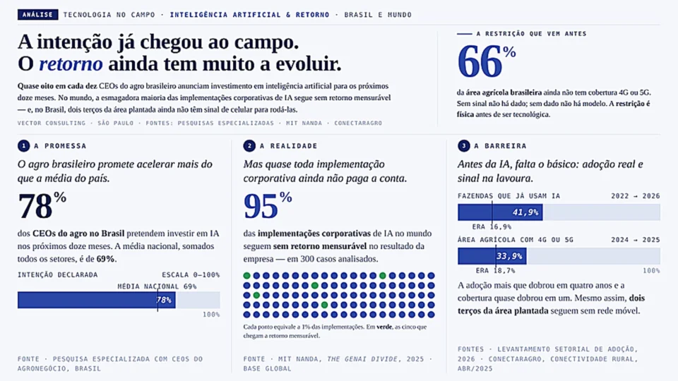 A distância entre a intenção declarada e o retorno medido – e a restrição física que vem antes dos dois.