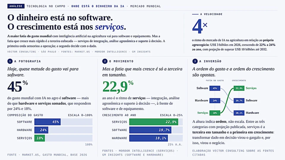 Onde está o dinheiro da IA no agro – e para onde ele está indo.