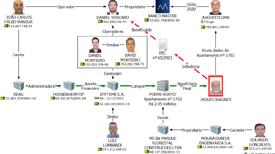 Desenho da Polícia Federal sobre o esquema de operação de imóvel e valores entre Wagner e o Banco Master.