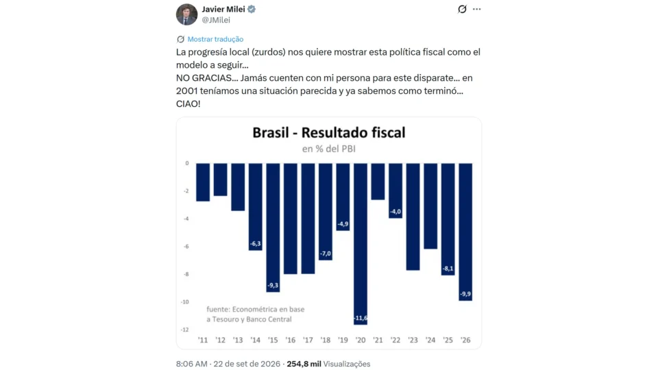 Em publicação no X, Javier Milei mostra crescimento do déficit fiscal brasileiro em relação ao PIB no atual governo Lula