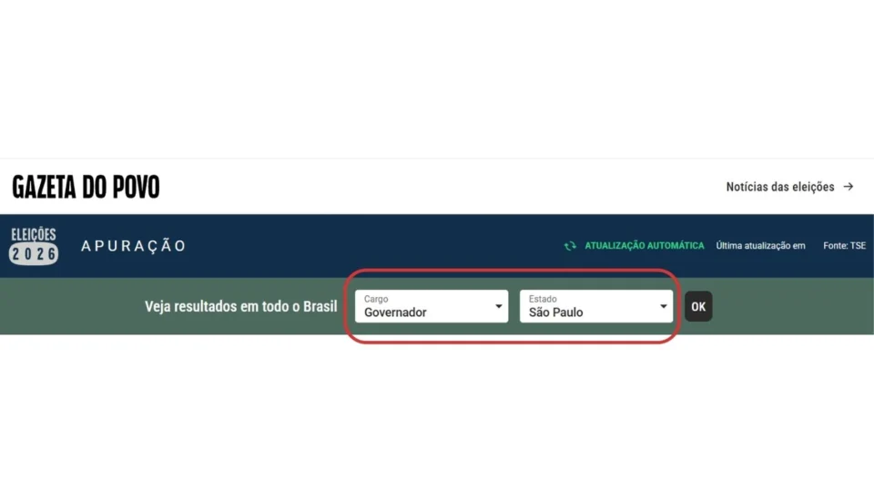 Apuração das Eleições 2026 na Gazeta do Povo poderá ser acompanhada em tempo real. O leitor pode segmentar pelo cargo e estado que desejar acompanhar.